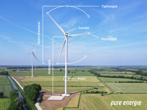 2021 07 15 kernbegrippen windmolens lage resolutie PE